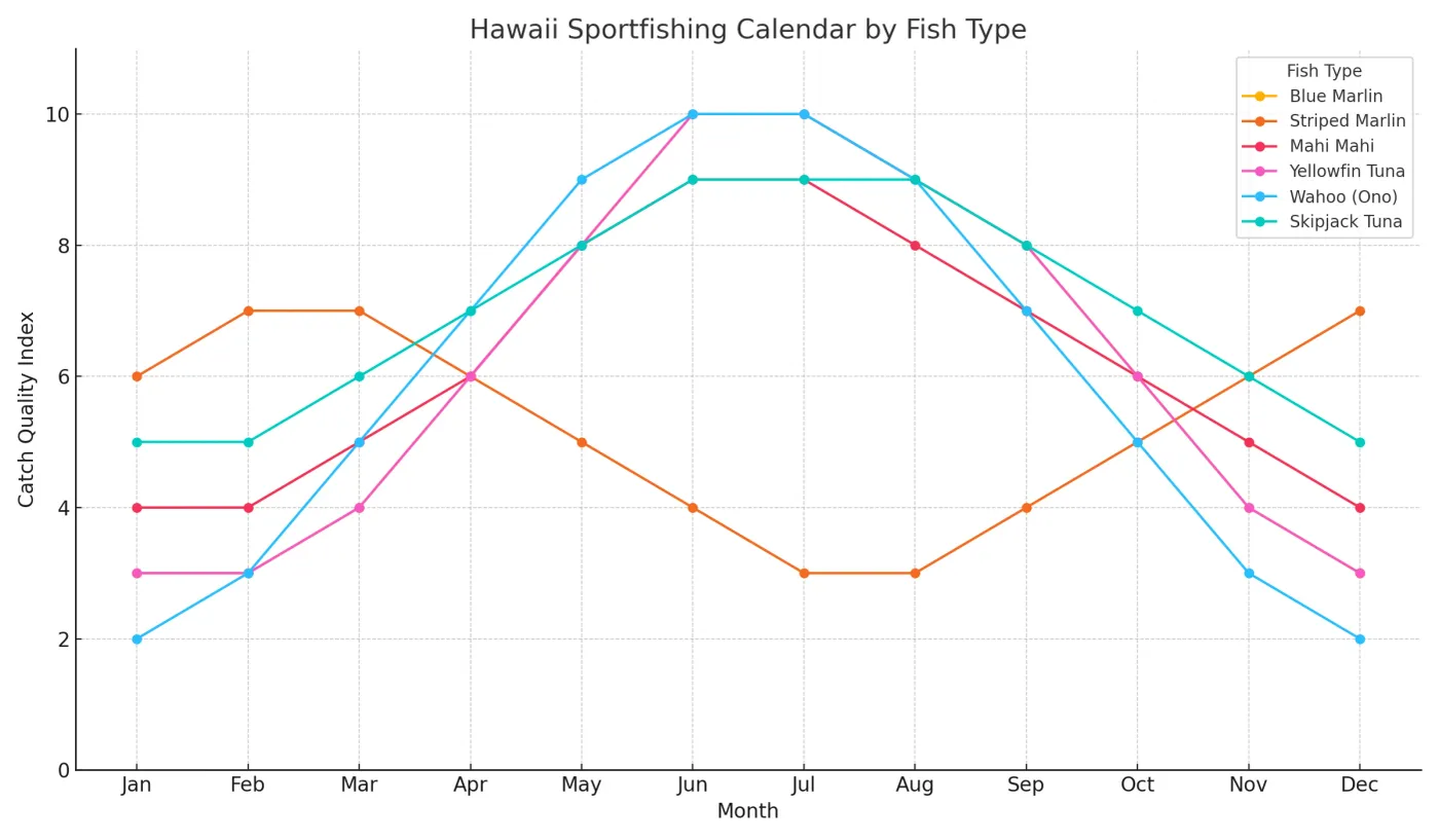 Hawaii sportfishing seasonal chart by species and month